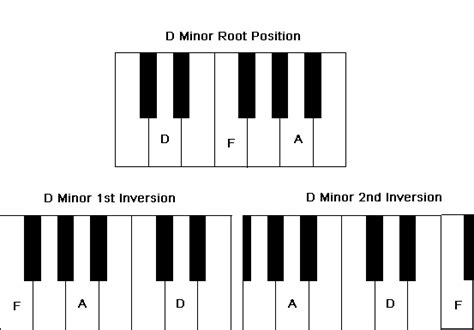 Dm F Chord Piano Chord Walls
