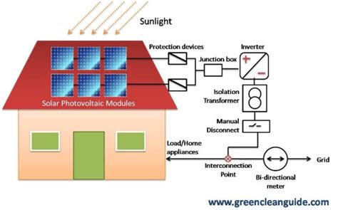 grid interactive roof top solar pv systems work green clean guide