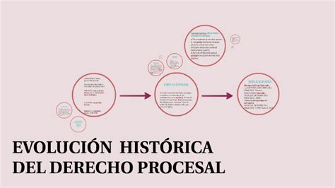Evolucion Historica Dderecho Procesal By Mariadelcarmen Rodriguez On Prezi