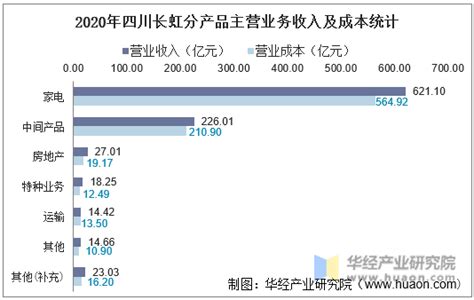 2016 2020年四川长虹（600839）总资产、营业收入、营业成本、净利润及每股收益统计华经情报网华经产业研究院