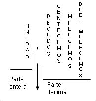 Se denomina así porque a partir de sólo 10 cifras se puede formar cualquier. Numeros Decimales: Numeros Decimales