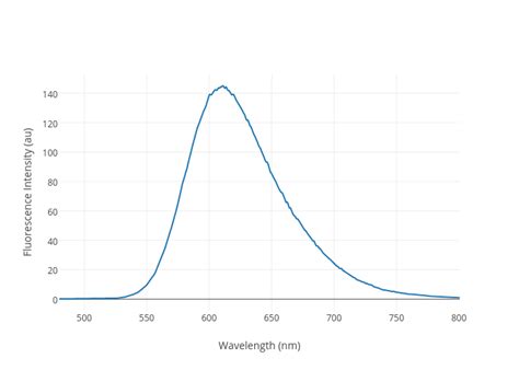 Fluorescence Intensity Au Vs Wavelength Nm Scatter Chart Made By