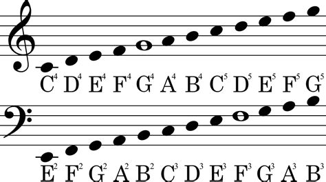 Treble And Bass Clefs Shown With Names Of The Notes Music Notes