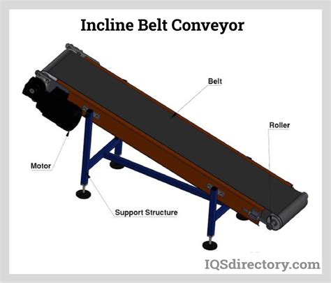 Belt Conveyors Components Types Design And Applications