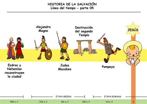 Historia De La Salvaci N Antiguo Testamento Linea Del Tiempo Reyes 35
