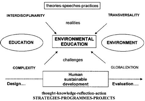 Environmental Education Realities And Perspectives Download