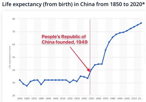 Life Expectancy In China Last 170 Years Human Rights Chart Rsino