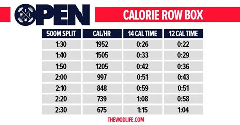 The calorie is nothing more than a measurement, just like inches or kilowatts, says lauri wright, assistant professor of nutrition and dietetics at the university of north florida and spokesperson for the academy of nutrition and dietetics. Rowing for Calories in 18.1 - The WOD Life