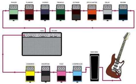 guitar pedals order how to organize them according to the effects guitarpedals guitar pedals