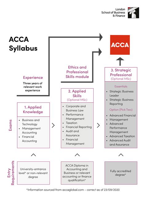 Acca Syllabus Level 1 And 2 All Acca Papers Lsbf