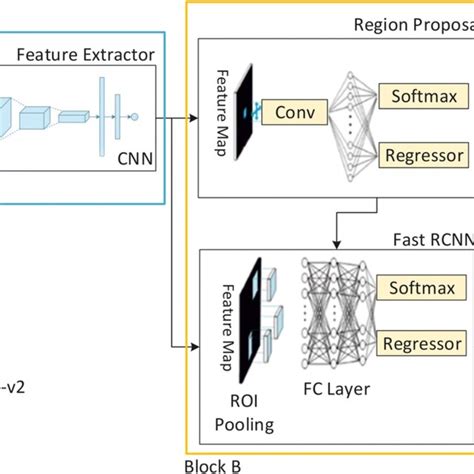 The Architecture Of Faster Rcnn Model Download Scientific Diagram