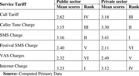 Ranking On Factors Influencing Satisfaction On Service Tariff