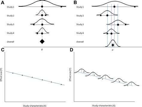 fixed effect versus random effects model in meta regression analysis pocket dentistry