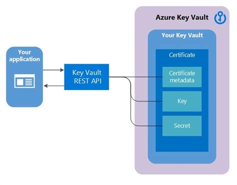 Introducci N A Los Certificados De Key Vault Microsoft Learn