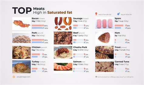 Top Meats High In Saturated Fat