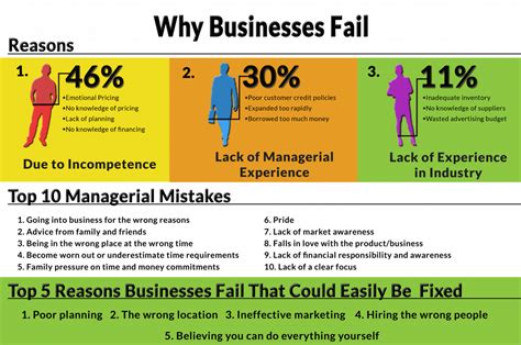 Top 5 Reasons Businesses Fail - Business Partner Magazine