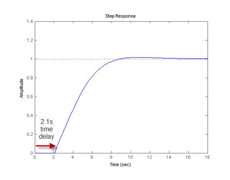 Closing Feedback Loops With Time Delays Matlab And Simulink