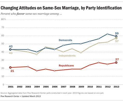 Seven Charts That Show The Unprecedented Shift In Support For Gay