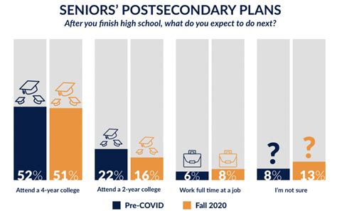 Student Survey 1 In 4 High School Seniors Had Their Post Graduation