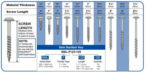 Choose The Correct Screw Length Kreg Tool Company In 2021 Kreg