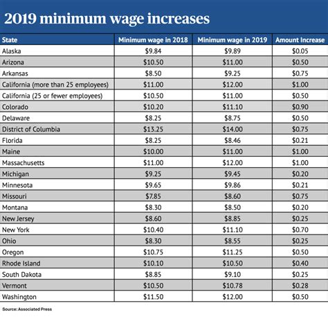 The Minimum Wage Is Increasing In These 21 States Minimum Wage California State Payday