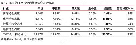 Tmt的4个行业的基金持仓占比情况行行查行业研究数据库