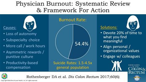 Physician Burnout And Well Being A Systematic Review And Fr