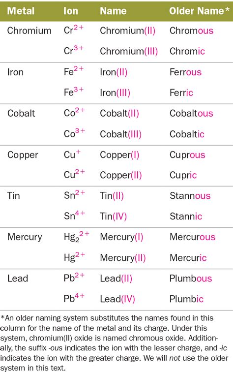 Names And Formulas For Ionic Compounds Slide Share