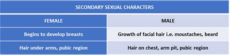 Secondary Sexual Characters Notes Ncert Solutions For Cbse Class 8