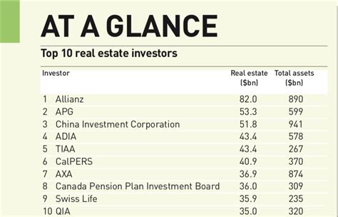 Top 100 Real Estate Investors 2020 Magazine Real Assets