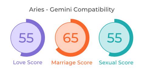 Aries And Gemini Compatibility Love Relationship Marriage And Sex
