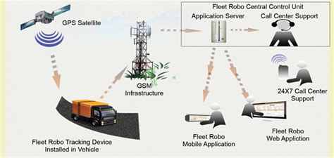 How Gps Vehicle Tracking System Work