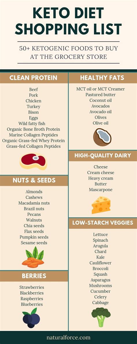 Does it help or hurt? Keto Diet Shopping List: 50+ Ketogenic Foods to Buy at the ...