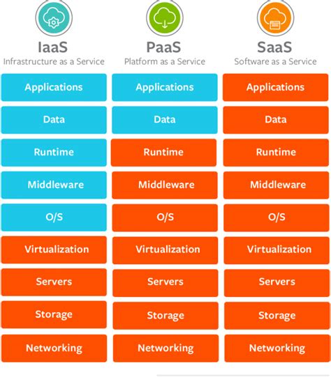 Understanding Saas Paas And Iaas In Cloud Computing