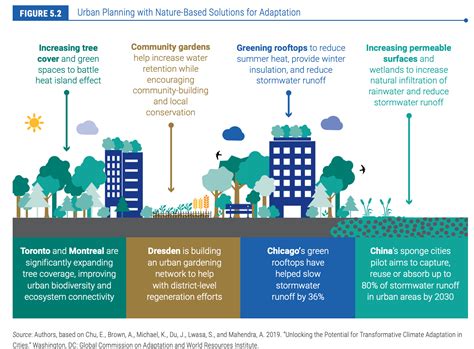 12 Great Examples Of How Countries Are Adapting To Climate Change