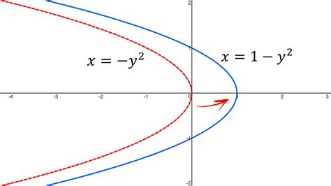 Shifted Conics Example 2 Horizontal Parabola
