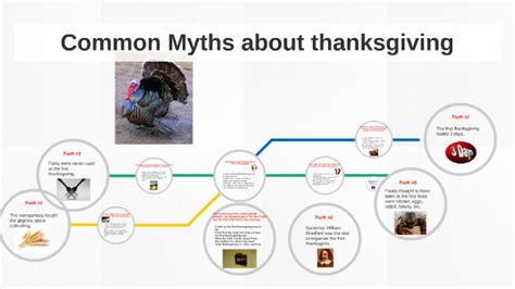 Common Myths About Thanksgiving By Jacob Woods