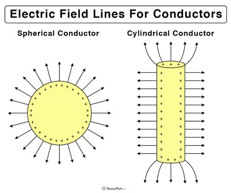 Electric Field Lines Definition Properties And Drawings