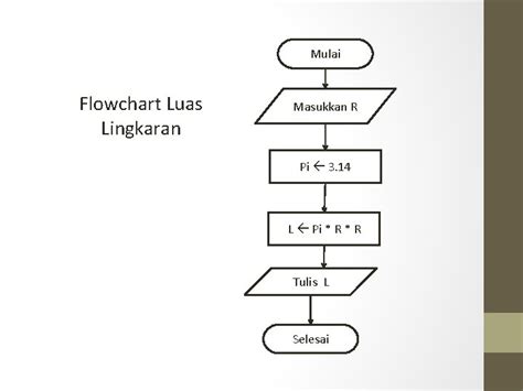 Flowchart Program Menghitung Luas Lingkaran