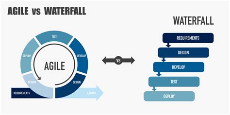 Waterfall Model Pengembangan Perangkat Lunak Agile Siklus Hidup Riset