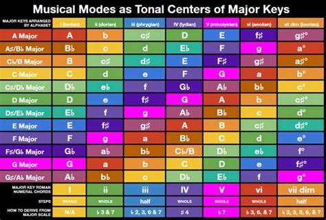 You won't get far on guitar without learning chord shapes. music modes chart | Teaching music theory, Music theory ...