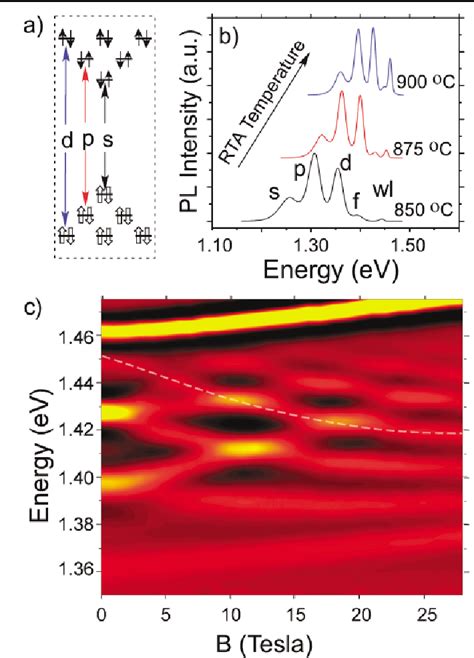 Figure From Excitonic Energy Shell Structure Of Self Assembled Ingaas
