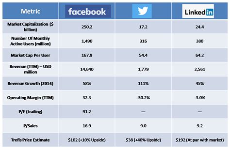View the latest news, announcements and media resources from facebook. A Comparative Look At The Valuation Of Facebook, Twitter ...