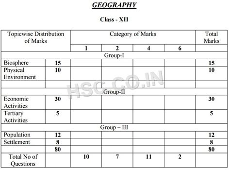 Geography Topic Wise Marks Distribution 12thhs West Bengal