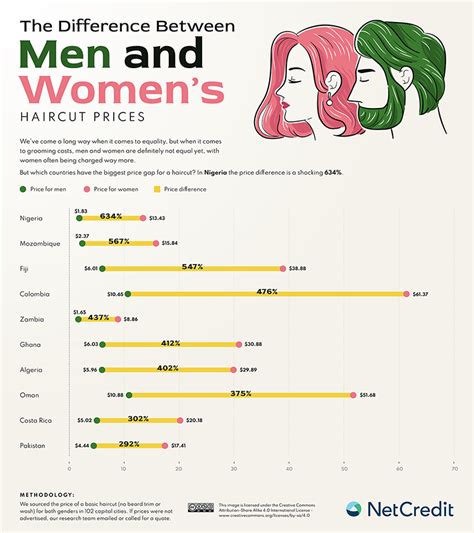 The Cost Of A Haircut In Every Country Netcredit Blog