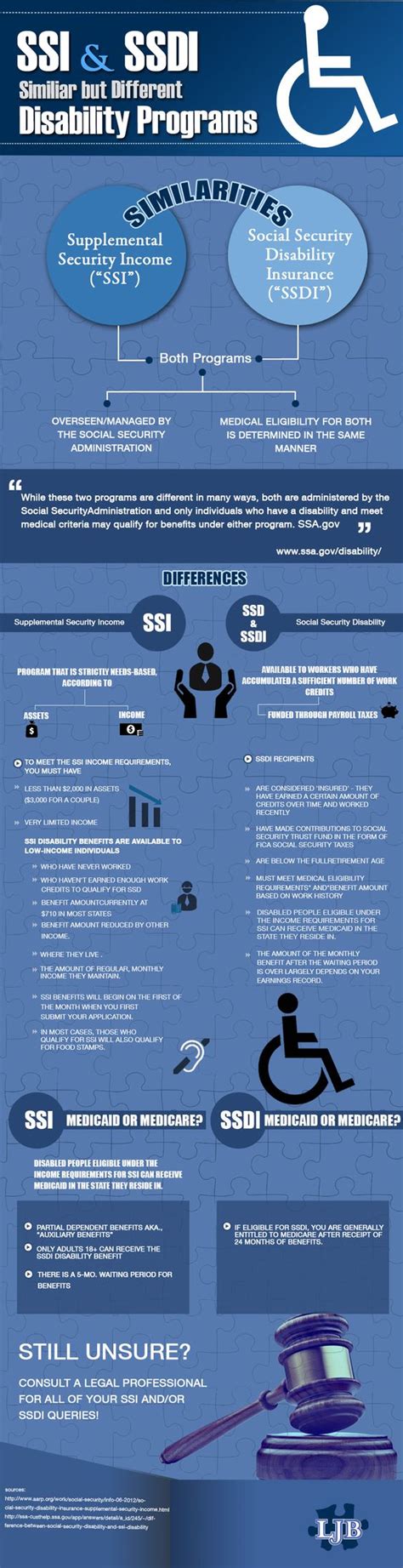 Differences And Similarities Between Ssi And Ssdi By Louisiana