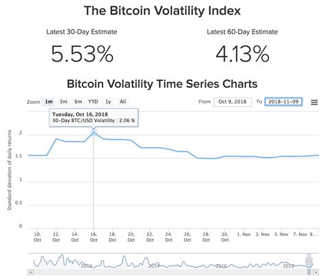 Bitcoin Volatility More Than Triples On The Month Amid Falling Crypto
