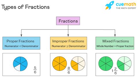 Types Of Fractions Examples 3 Types Of Fractions