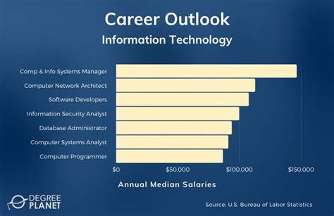 Is An Information Technology Degree Worth It 2024 Guide