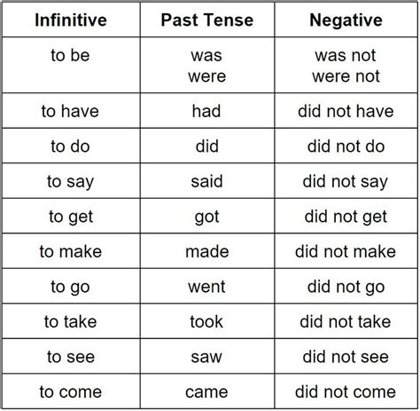 Pin By Train Conductor On Writing Simple Past Tense Past Tense